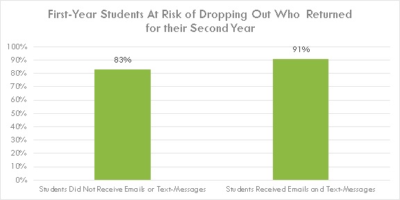 Impact: 302 students at risk of dropping out were randomly assigned to receive or not receive social belonging messages