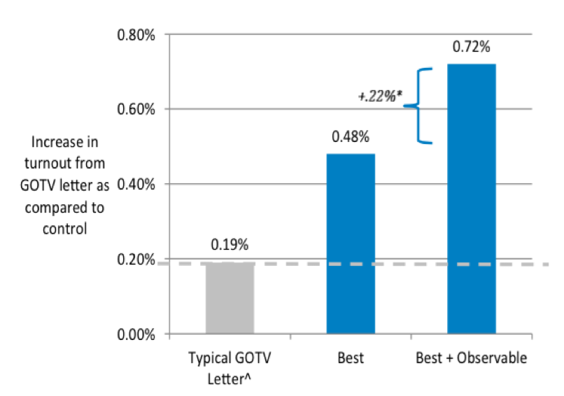 Making voting behavior seem more observable in get-out-the-vote letters increased voter turnout by 0.72 percentage points, compared to a typical letter.